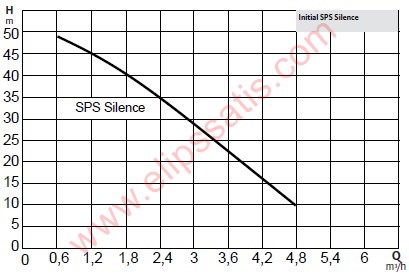 Wilo Initial SPS Silence 5-58 Kendinden Emişli Paslanmaz Çelik Sessiz Pompa
