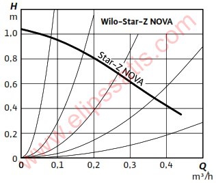 Wilo Star-Z NOVA Kullanma Suyu Sirkülasyon Pompası