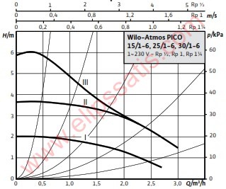 Wilo Atmos Pico 25/1-6 Entegre Frekans Konvertörlü Sirkülasyon Pompası
