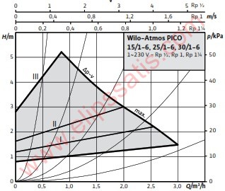 Wilo Atmos Pico 25/1-6 Entegre Frekans Konvertörlü Sirkülasyon Pompası