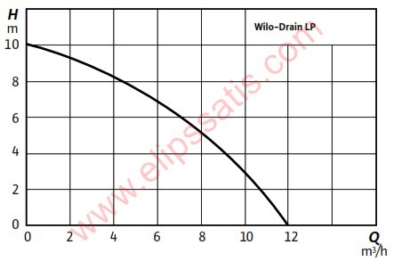 WILO LP 40/10-1-230 KENDİNDEN EMİŞLİ DRENAJ POMPASI