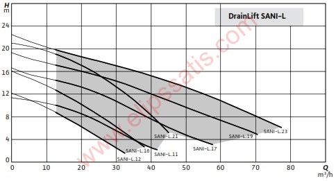 DrainLift SANI-L.17T/4