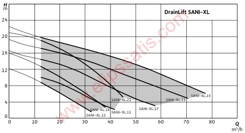 Wilo DrainLift SANI-XL.12M/1 Foseptik Tahliye Cihazı