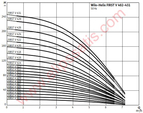 Helix FIRST V 402-5/16/E/S Çok Kademeli Yüksek Verimli Santrifüj Pompa