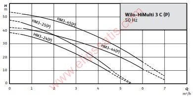 WILO HiMulti 3 C1 44P FLUID KONTROLLÜ HİDROFOR