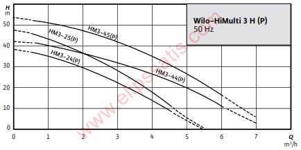 WILO HiMulti 3 H50-25P YATAY TANKLI HİDROFOR