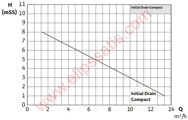 Initial Drain Compact 13.8 Gizli Flatörlü Drenaj Pompası