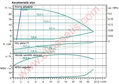WILO IP-E 32/135-1,5/2 KURU ROTORLU ENTEGRE FREKANS KONVERTÖRLÜ SİRKÜLASYON POMPASI
