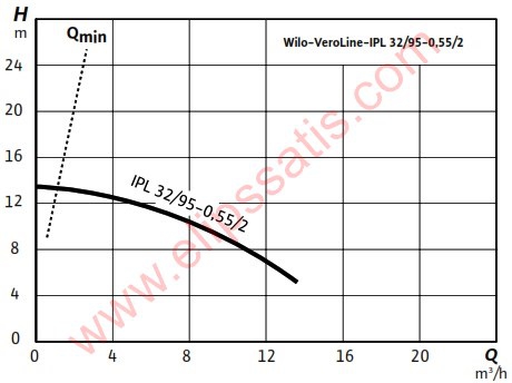 WILO IPL32/95-0,55/2 KURU ROTORLU INLINE SİRKÜLASYON POMPASI