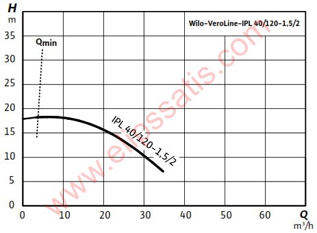 WILO IPL40/120-1,5/2 KURU ROTORLU INLINE SİRKÜLASYON POMPASI