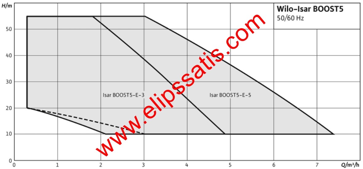 Wilo Isar BOOST5-E-5 Kendinden emişli, çok kademeli basınçlandırma sistemi