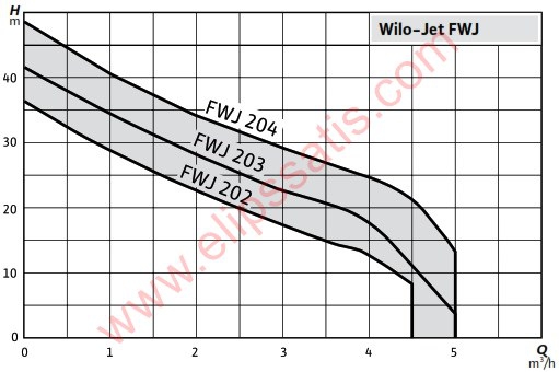 WILO FWJ 202 FLUID KONTROLLÜ HİDROFOR