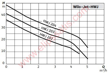 WILO HWJ203 YATAY TANKLI HİDROFOR