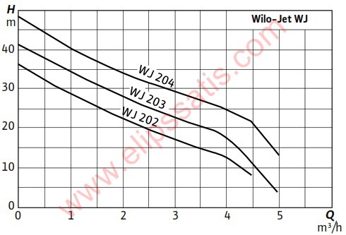 WILO WJ203 KENDİNDEN EMİŞLİ SANTRİJFÜJ POMPA