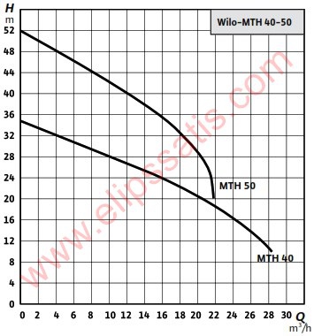 WILO MTH 40-2’’-3,1 kW SEYYAR PARÇALAYICI BIÇAKLI DALGIÇ POMPA