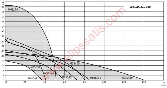 WILO Padus PRO M05/M015-523/P AĞIR HİZMET TİPİ DRENAJ POMPASI