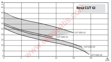 WILO Rexa CUT GI03.26/S-T15-2-540 PARÇALAYICI BIÇAKLI DALGIÇ POMPA