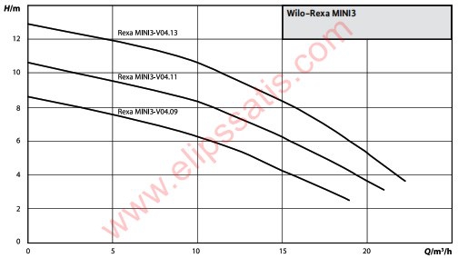 Rexa MINI3-V04.13/M Az Kirli Sular için Drenaj Pompası
