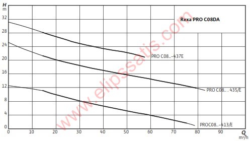 WILO Rexa PRO-C08-413A/21T015X540/O DALGIÇ ATIK SU POMPASI