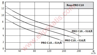 WILO PRO-C10-516A/40T035X540/O DALGIÇ ATIK SU POMPASI