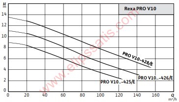 WILO Rexa PRO-V10-426A/40T035X540/O DALGIÇ ATIK SU POMPASI