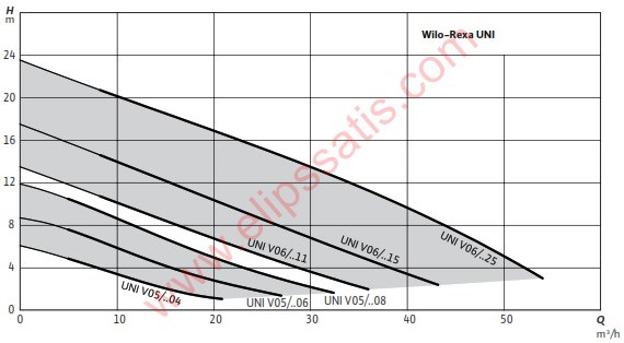 WILO Rexa UNI V05/M04-523/A AZ KİRLİ SULAR İÇİN DALGIÇ POMPA