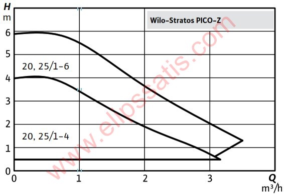 WILO Stratos PICO-Z 25/0,5-4 FREKANS KONVERTÖRLÜ KULLANMA SICAK SUYU SİRKÜLASYON POMPASI