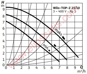 WILO TOP-Z 25/10-T RG KULLANMA SICAK SUYU SİRKÜLASYON POMPASI