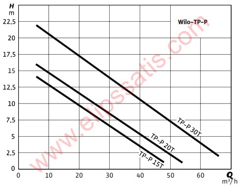 WILO TP-P 15 T KİRLİ SU VE FOSEPTİK İÇİN TRİFAZE DALGIÇ POMPA