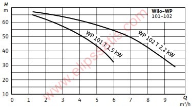 WP 101 T Monoblok Pompa