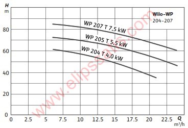 COE3-WP205-T Yatay Monoblok Trifaze Hidrofor