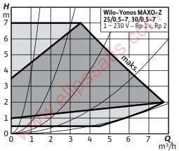 YONOS MAXO-Z 25/0,5-7  PN10