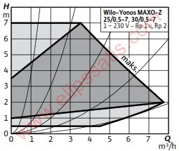 WILO Yonos MAXO-Z 25/0,5-7 FREKANS KONVERTÖRLÜ KULLANMA SICAK SUYU SİRKÜLASYON POMPASI