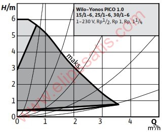 WILO Yonos PICO1.0 25/1-6-130 FREKANS KONVERTÖRLÜ SİRKÜLASYON POMPASI