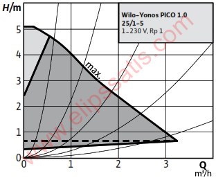 YONOS PICO1.0 25/1-5-130