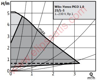 WILO Yonos PICO1.0 25/1-5-130 FREKANS KONVERTÖRLÜ SİRKÜLASYON POMPASI