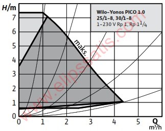 WILO Yonos PICO1.0 25/1-8-130 FREKANS KONVERTÖRLÜ SİRKÜLASYON POMPASI